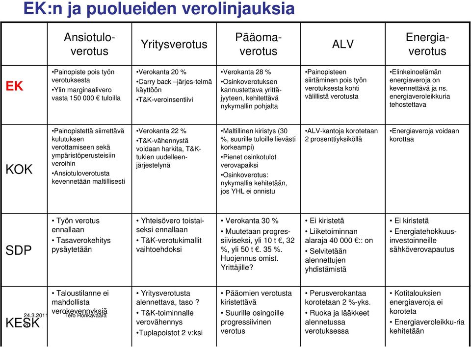 välillistä verotusta Elinkeinoelämän energiaveroja on kevennettävä ja ns.