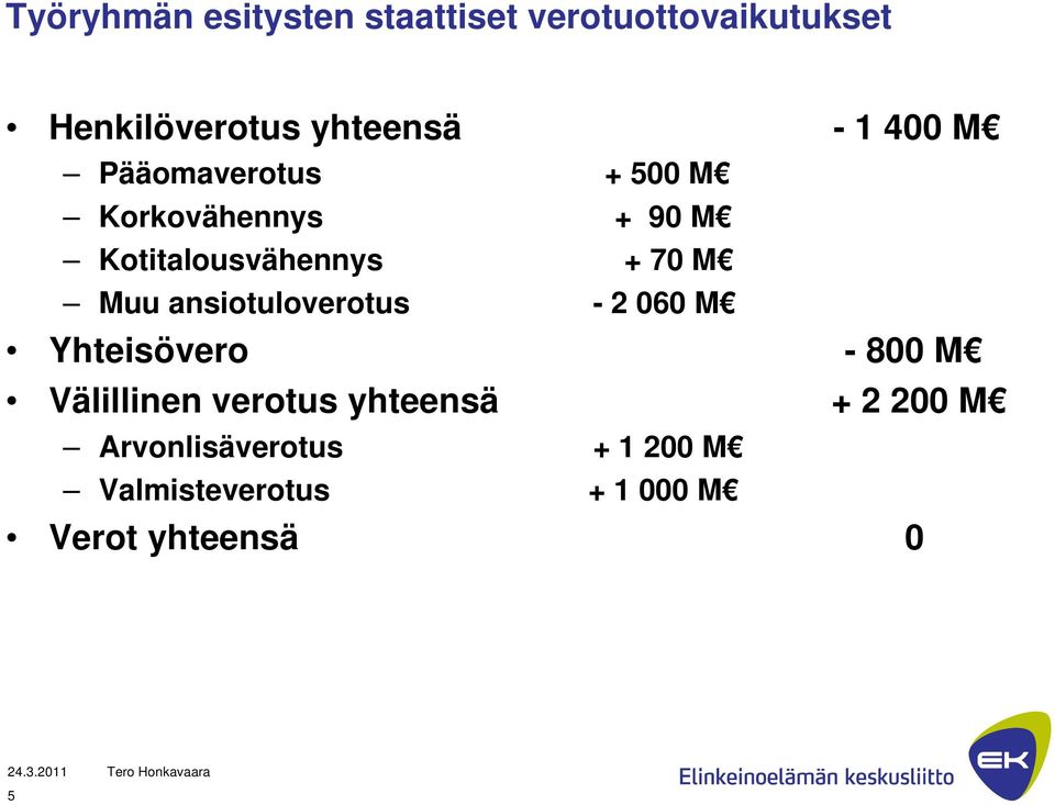 Muu ansiotuloverotus - 2 060 M Yhteisövero - 800 M Välillinen verotus yhteensä