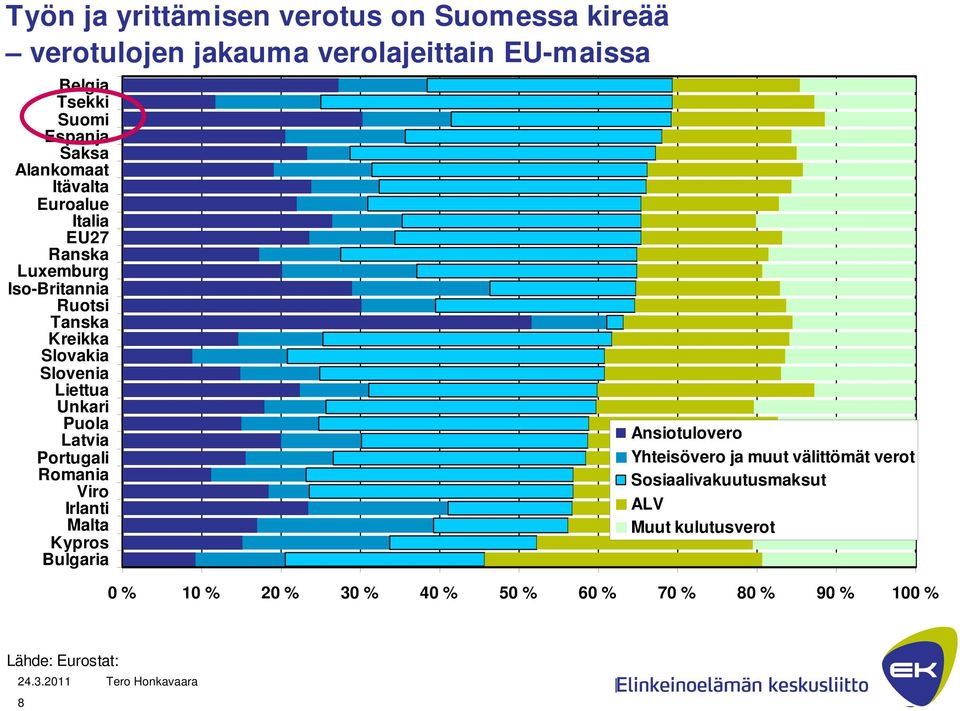 Liettua Unkari Puola Latvia Portugali Romania Viro Irlanti Malta Kypros Bulgaria Ansiotulovero Yhteisövero ja muut