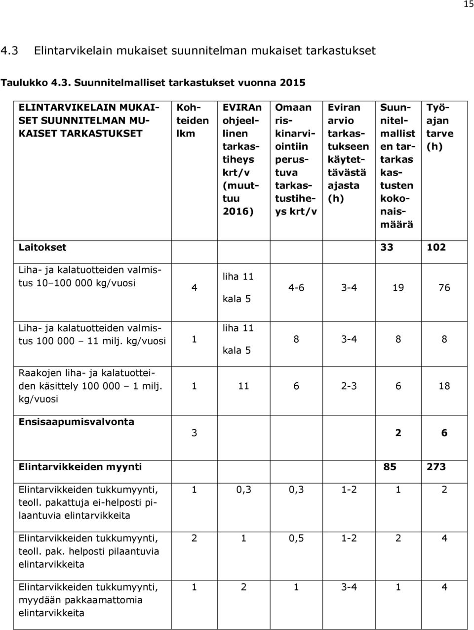 Suunnitelmalliset tarkastukset vuonna 2015 ELINTARVIKELAIN MUKAI- SET SUUNNITELMAN MU- KAISET TARKASTUKSET Kohteiden lkm EVIRAn ohjeellinen tarkastiheys krt/v (muuttuu 2016) Omaan riskinarviointiin