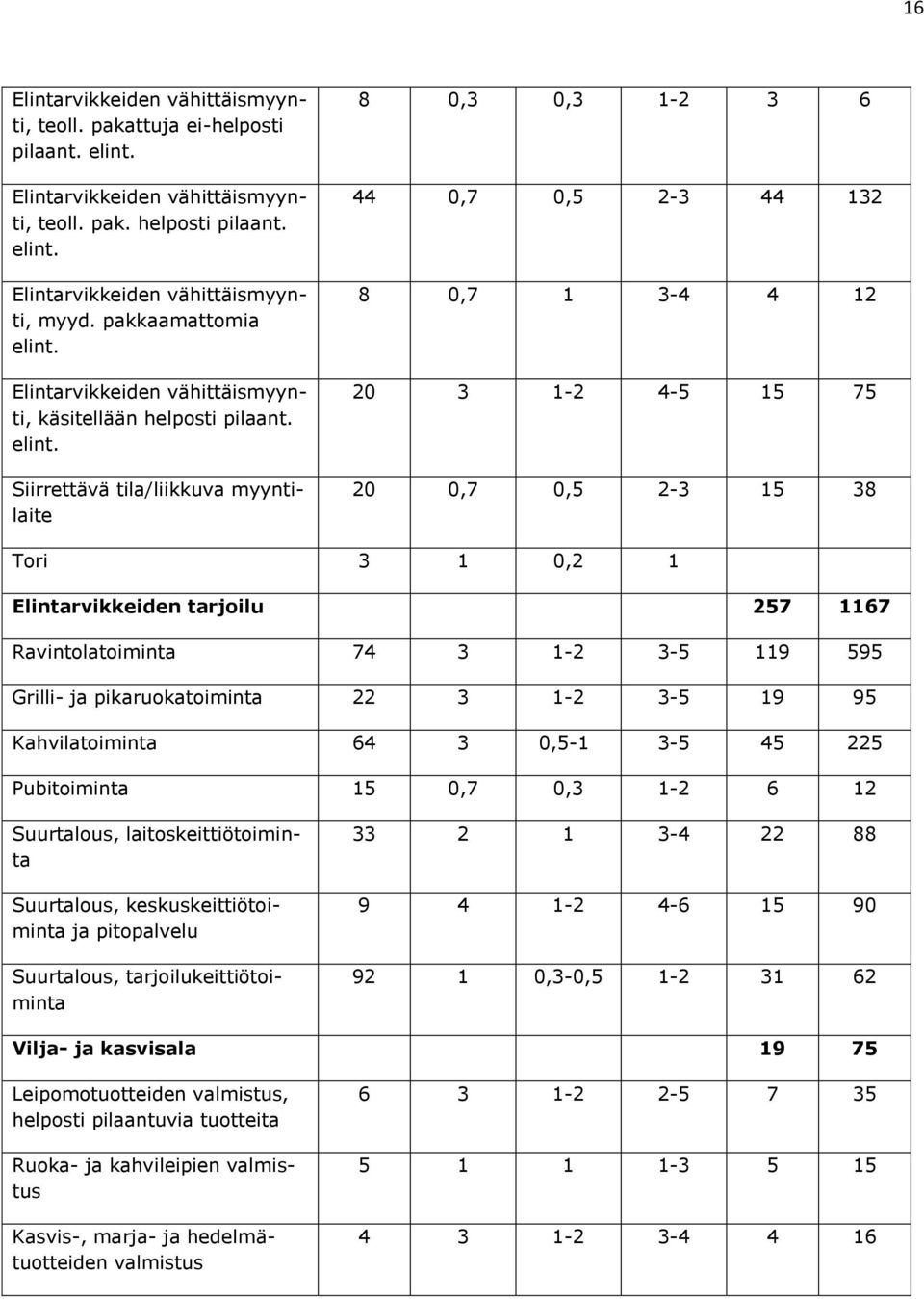 Elintarvikkeiden vähittäismyynti, käsitellään helposti pilaant. elint.