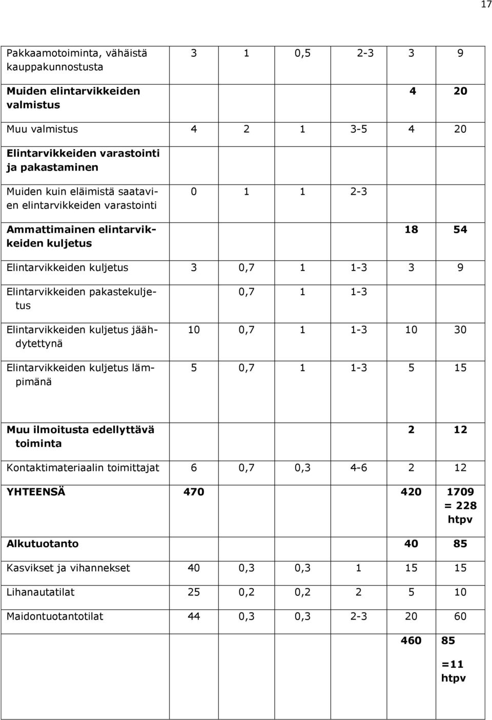 Elintarvikkeiden kuljetus jäähdytettynä Elintarvikkeiden kuljetus lämpimänä 0,7 1 1-3 10 0,7 1 1-3 10 30 5 0,7 1 1-3 5 15 Muu ilmoitusta edellyttävä toiminta 2 12 Kontaktimateriaalin