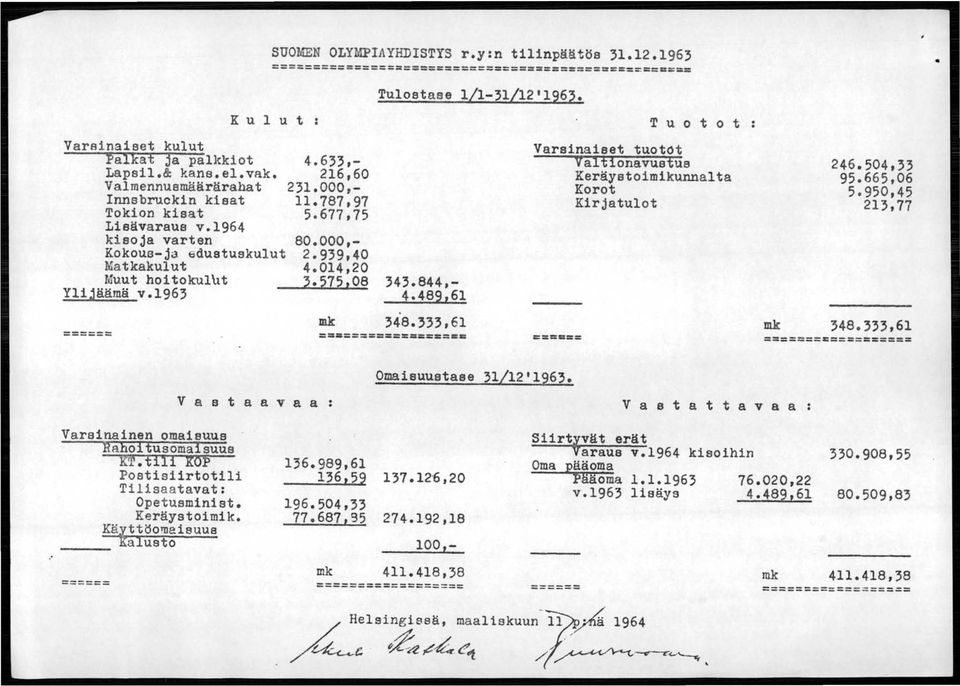 000,- 2.939,40 4.014,20 3.575,08 mk Tulostase 1/1-31/12'1963. 343.844,- 4.489,61 348.333,61 ------ ==a======.