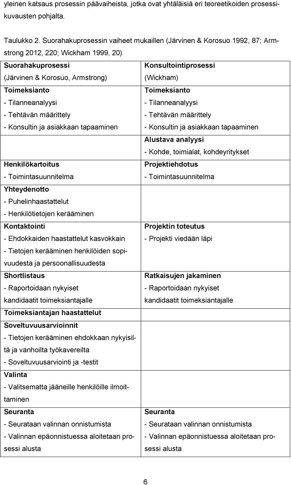 Toimeksianto - Tilanneanalyysi - Tilanneanalyysi - Tehtävän määrittely - Tehtävän määrittely - Konsultin ja asiakkaan tapaaminen - Konsultin ja asiakkaan tapaaminen Alustava analyysi - Kohde,