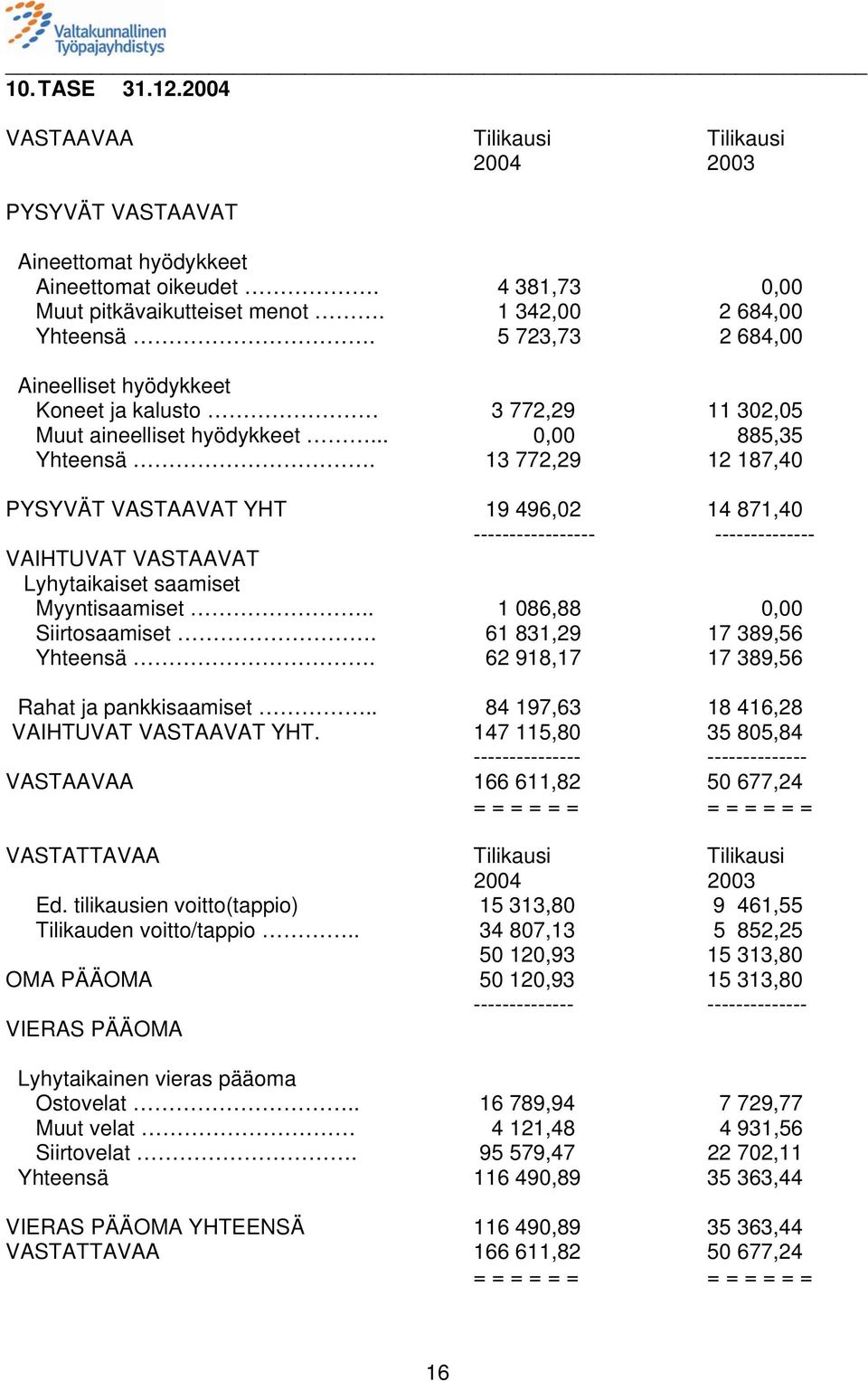 13 772,29 12 187,40 PYSYVÄT VASTAAVAT YHT 19 496,02 14 871,40 ----------------- -------------- VAIHTUVAT VASTAAVAT Lyhytaikaiset saamiset Myyntisaamiset.. 1 086,88 0,00 Siirtosaamiset.