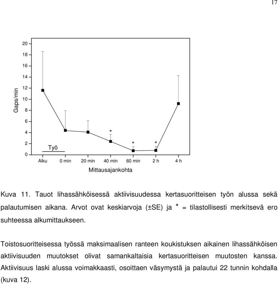 Arvot ovat keskiarvoja (±SE) ja = tilastollisesti merkitsevä ero suhteessa alkumittaukseen.