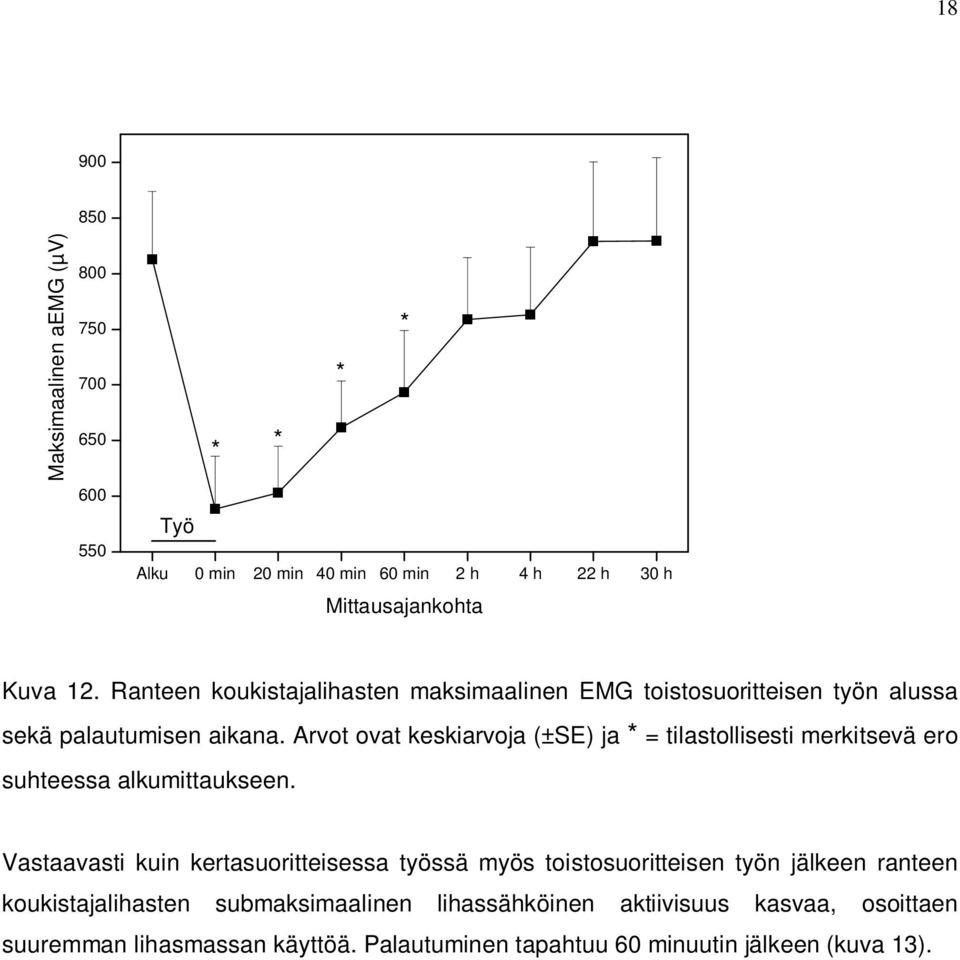 Arvot ovat keskiarvoja (±SE) ja = tilastollisesti merkitsevä ero suhteessa alkumittaukseen.