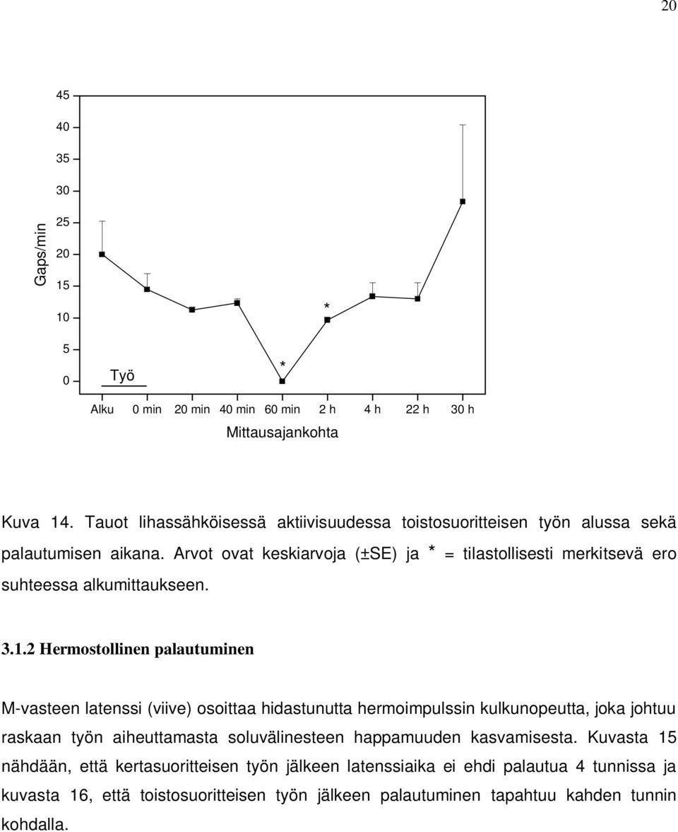 Arvot ovat keskiarvoja (±SE) ja = tilastollisesti merkitsevä ero suhteessa alkumittaukseen. 3.1.