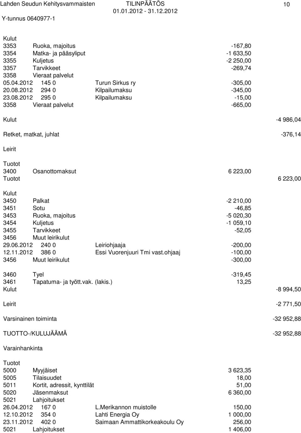 2012 295 0 Kilpailumaksu -15,00 3358 Vieraat palvelut -665,00 Kulut -4 986,04 Retket, matkat, juhlat -376,14 Leirit Tuotot 3400 Osanottomaksut 6 223,00 Tuotot 6 223,00 Kulut 3450 Palkat -2 210,00