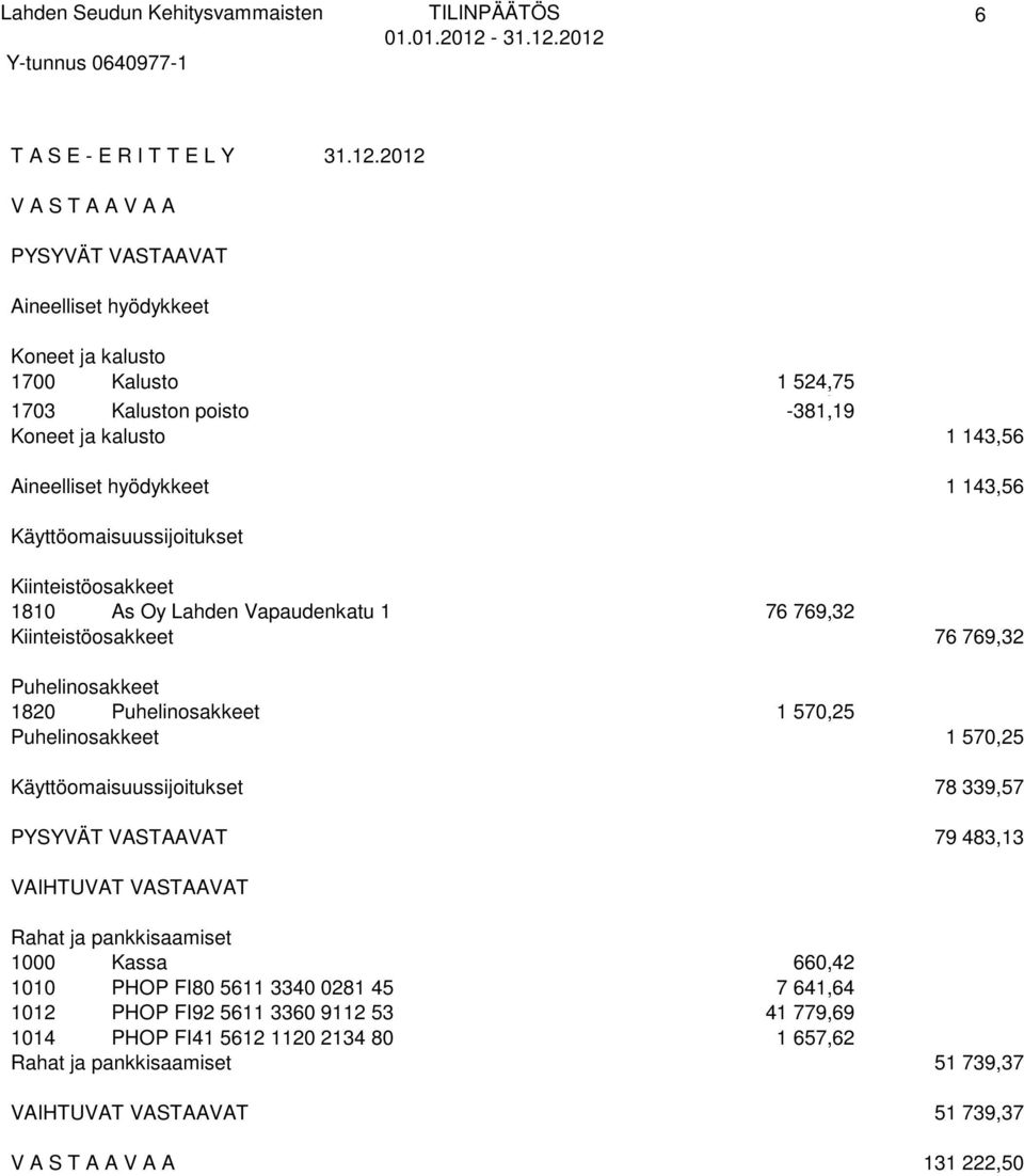 01.2012-508,26 1703 Kaluston poisto -381,19 Koneet ja kalusto 1 143,56 Aineelliset hyödykkeet 1 143,56 Käyttöomaisuussijoitukset Kiinteistöosakkeet 1810 As Oy Lahden Vapaudenkatu 1 76 769,32