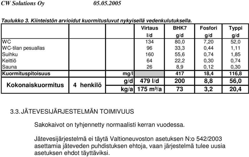 Sauna 26 8,9 0,12 0,30 Kuormituspitoisuus mg/l 417 18,4 116,8 Kokonaiskuormitus 4 henkilö g/d 479 l/d 200 8,8 56,0 kg/a 175 m³/a 73 3,2 20,4 3.3. JÄTEVESIJÄRJESTELMÄN TOIMIVUUS Sakokaivot on tyhjennetty normaalisti kerran vuodessa.