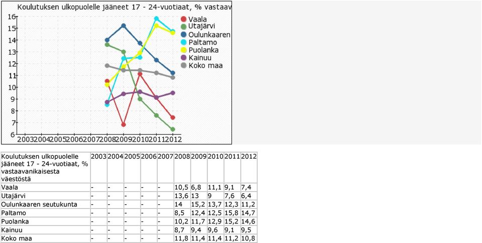 Oulunkaaren seutukunta - - - - - 14 15,2 13,7 12,3 11,2 Paltamo - - - - - 8,5 12,4 12,5 15,8 14,7 Puolanka