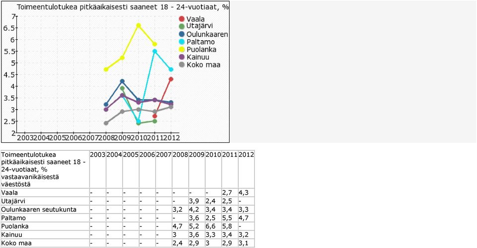 3,9 2,4 2,5 - Oulunkaaren seutukunta - - - - - 3,2 4,2 3,4 3,4 3,3 Paltamo - - - - - - 3,6 2,5 5,5