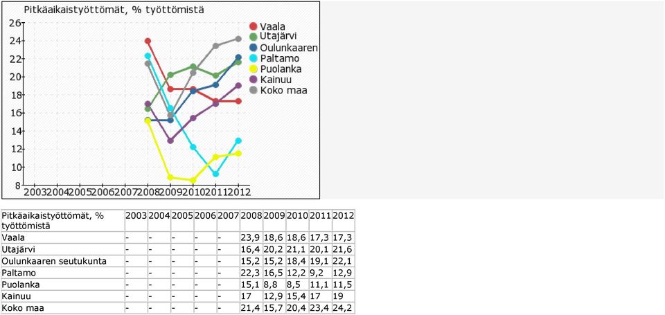 - - - - 15,2 15,2 18,4 19,1 22,1 Paltamo - - - - - 22,3 16,5 12,2 9,2 12,9 Puolanka - - - - -