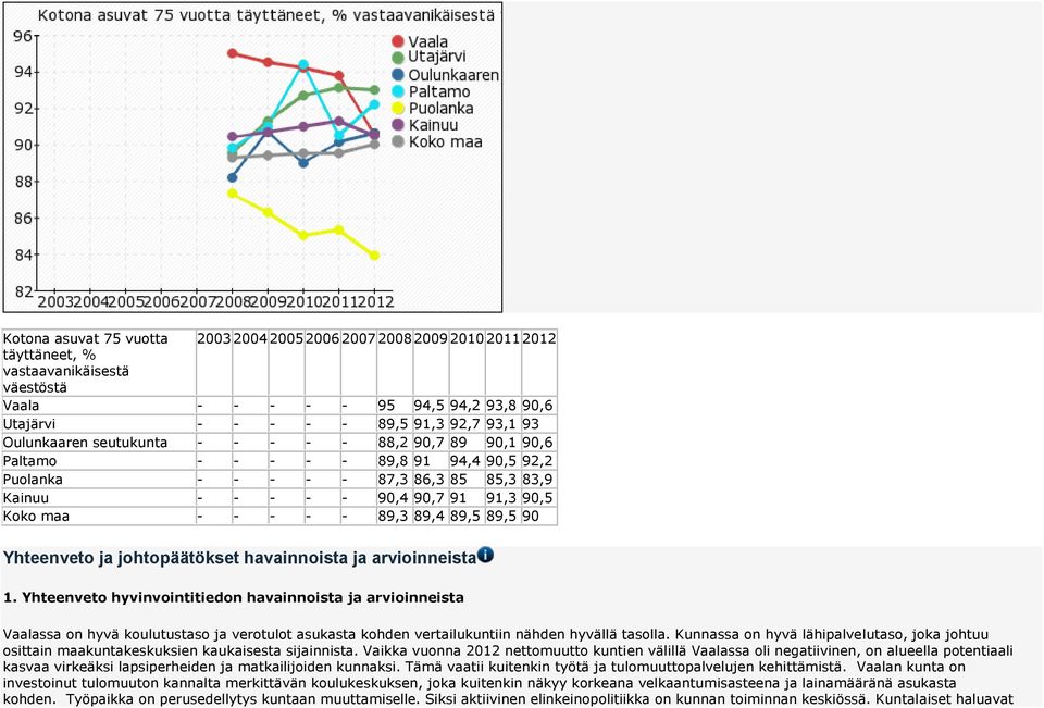 89,3 89,4 89,5 89,5 90 Yhteenveto ja johtopäätökset havainnoista ja arvioinneista 1.