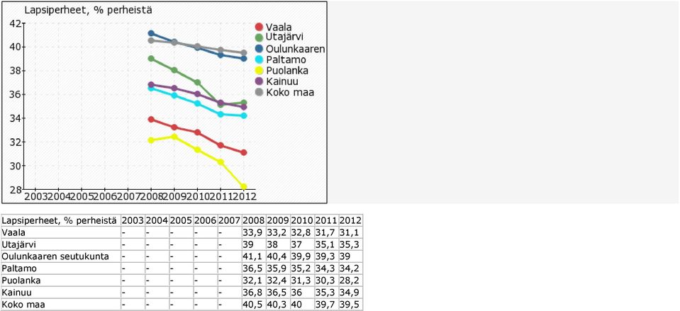 - 41,1 40,4 39,9 39,3 39 Paltamo - - - - - 36,5 35,9 35,2 34,3 34,2 Puolanka - - - - - 32,1