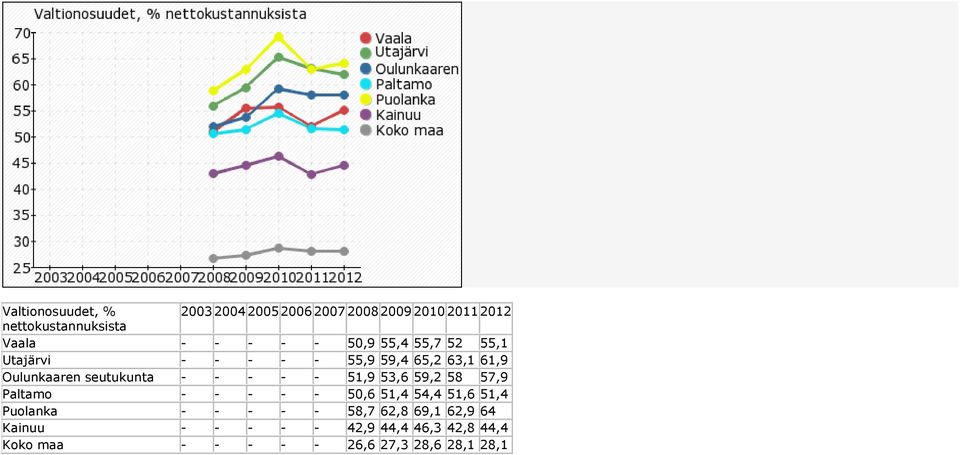 - - 51,9 53,6 59,2 58 57,9 Paltamo - - - - - 50,6 51,4 54,4 51,6 51,4 Puolanka - - - - - 58,7 62,8