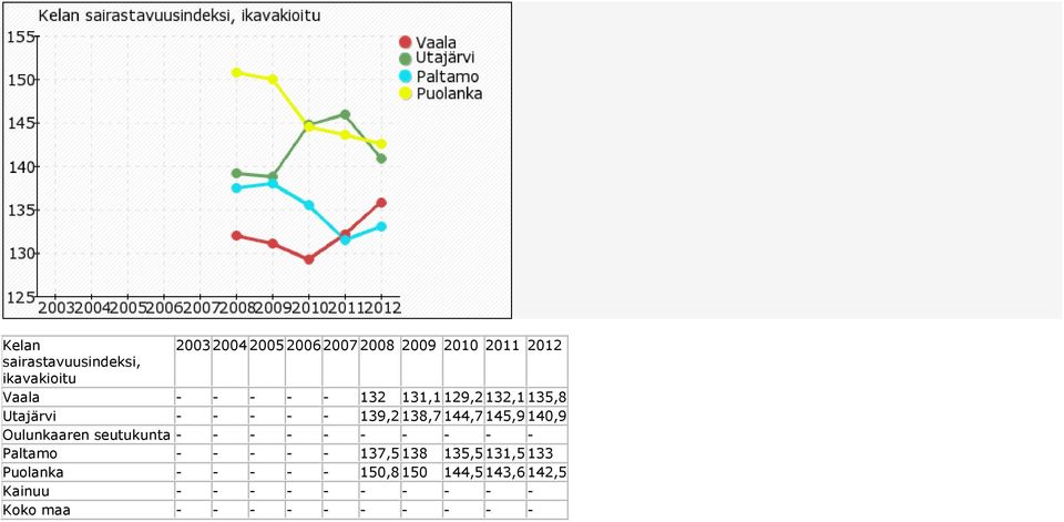 Oulunkaaren seutukunta - - - - - - - - - - Paltamo - - - - - 137,5 138 135,5 131,5 133