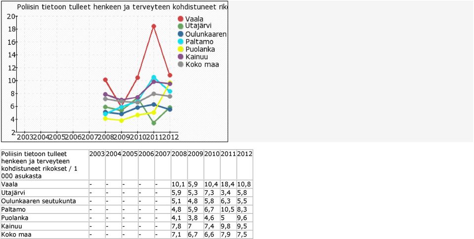 5,3 7,3 3,4 5,8 Oulunkaaren seutukunta - - - - - 5,1 4,8 5,8 6,3 5,5 Paltamo - - - - - 4,8 5,9 6,7 10,5