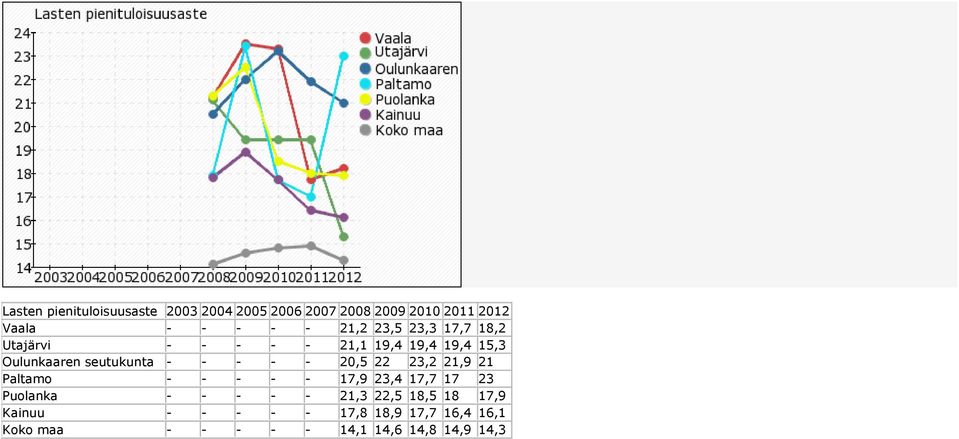 - - - 20,5 22 23,2 21,9 21 Paltamo - - - - - 17,9 23,4 17,7 17 23 Puolanka - - - - - 21,3 22,5