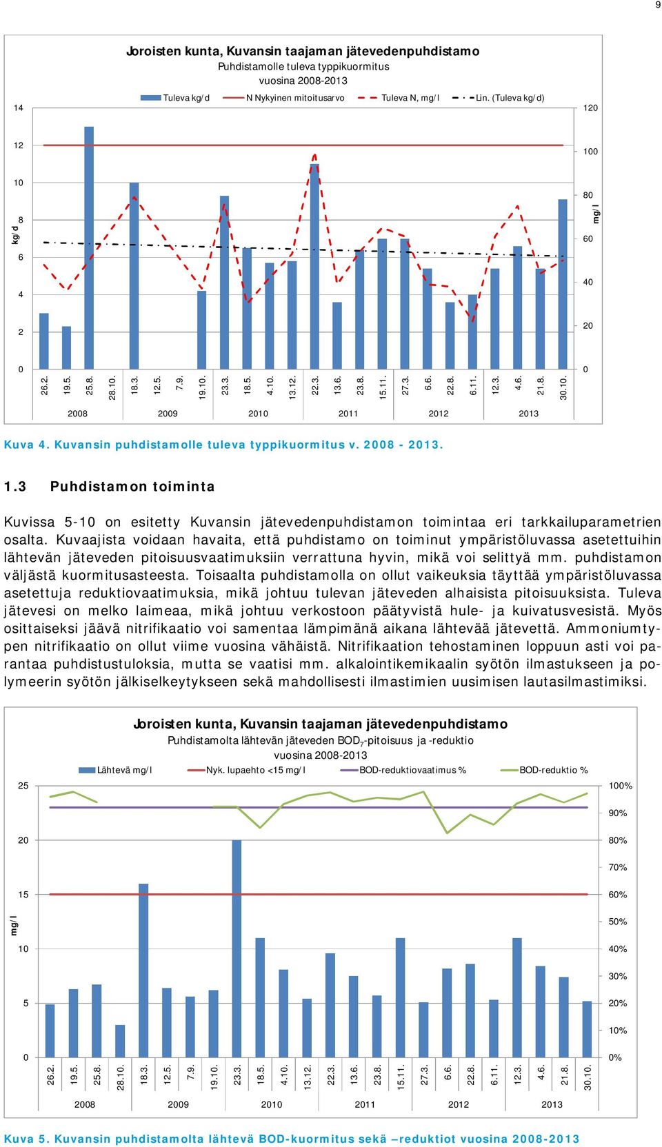 10. 2008 2009 2010 2011 2012 2013 Kuva 4. Kuvansin puhdistamolle tuleva typpikuormitus v. 2008-2013. 1.