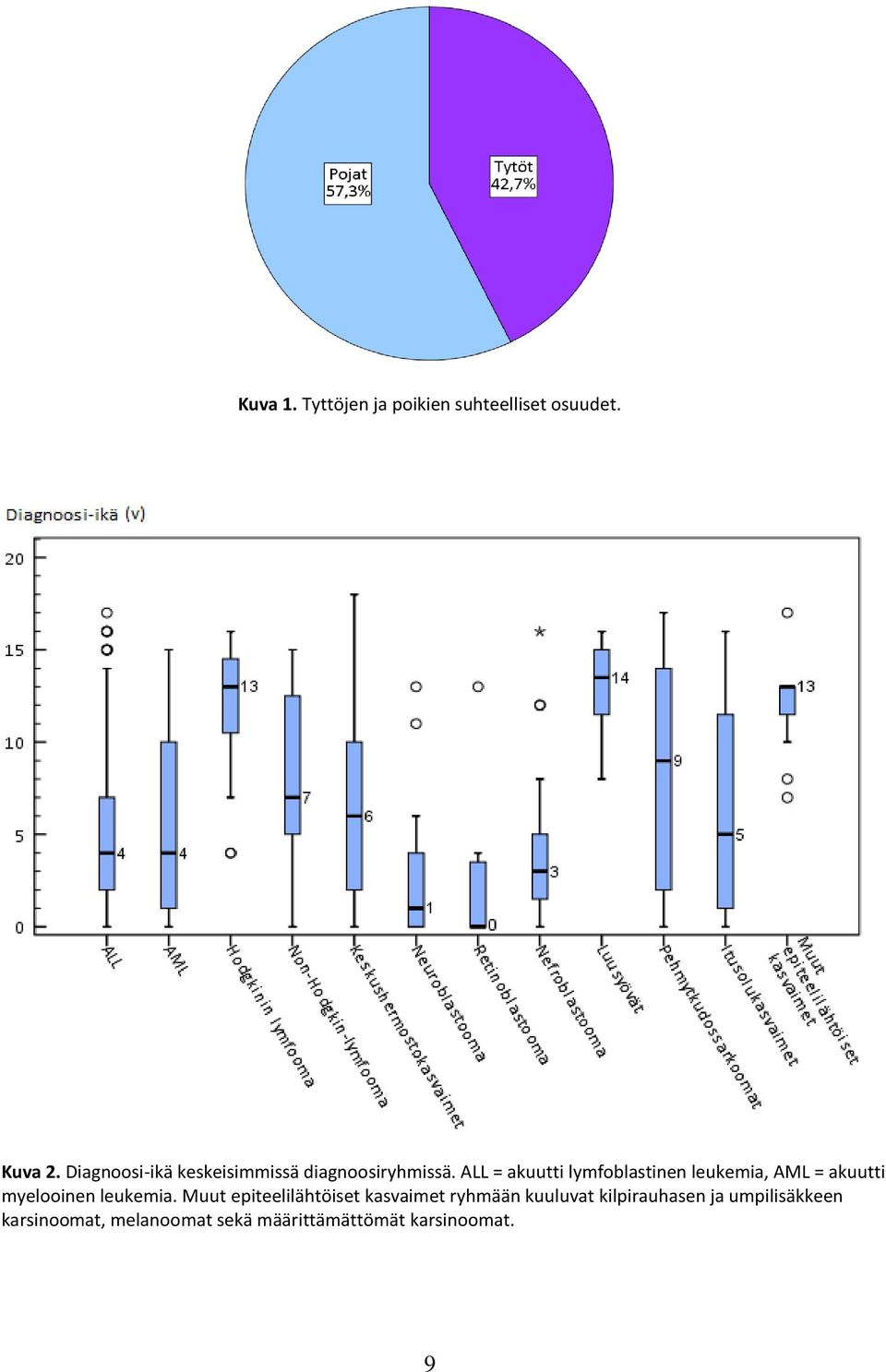 ALL = akuutti lymfoblastinen leukemia, AML = akuutti myelooinen leukemia.