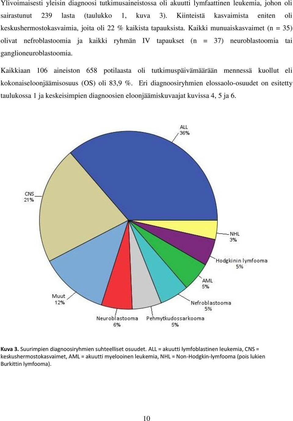 Kaikki munuaiskasvaimet (n = 35) olivat nefroblastoomia ja kaikki ryhmän IV tapaukset (n = 37) neuroblastoomia tai ganglioneuroblastoomia.