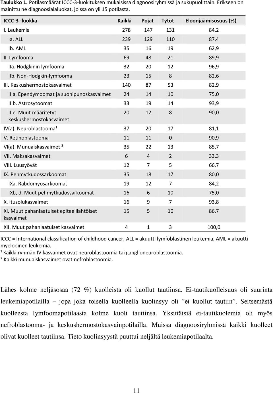 Non-Hodgkin-lymfooma 23 15 8 82,6 III. Keskushermostokasvaimet 140 87 53 82,9 IIIa. Ependymoomat ja suonipunoskasvaimet 24 14 10 75,0 IIIb. Astrosytoomat 33 19 14 93,9 IIIe.