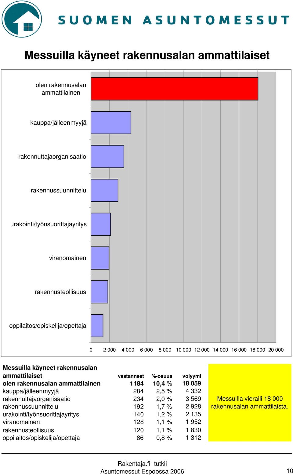 rakennusalan ammattilainen 1184 10,4 % 18 059 kauppa/jälleenmyyjä 284 2,5 % 4 332 rakennuttajaorganisaatio 234 2,0 % 3 569 rakennussuunnittelu 192 1,7 % 2 928 urakointi/työnsuorittajayritys 140