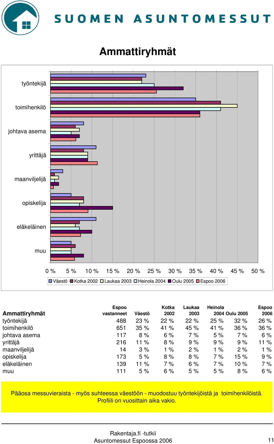 36 % 36 % johtava asema 117 8 % 6 % 7 % 5 % 7 % 6 % yrittäjä 216 11 % 8 % 9 % 9 % 9 % 11 % maanviljelijä 14 3 % 1 % 2 % 1 % 2 % 1 % opiskelija 173 5 % 8 % 8 % 7 % 15 % 9 % eläkeläinen 139 11 % 7 % 6