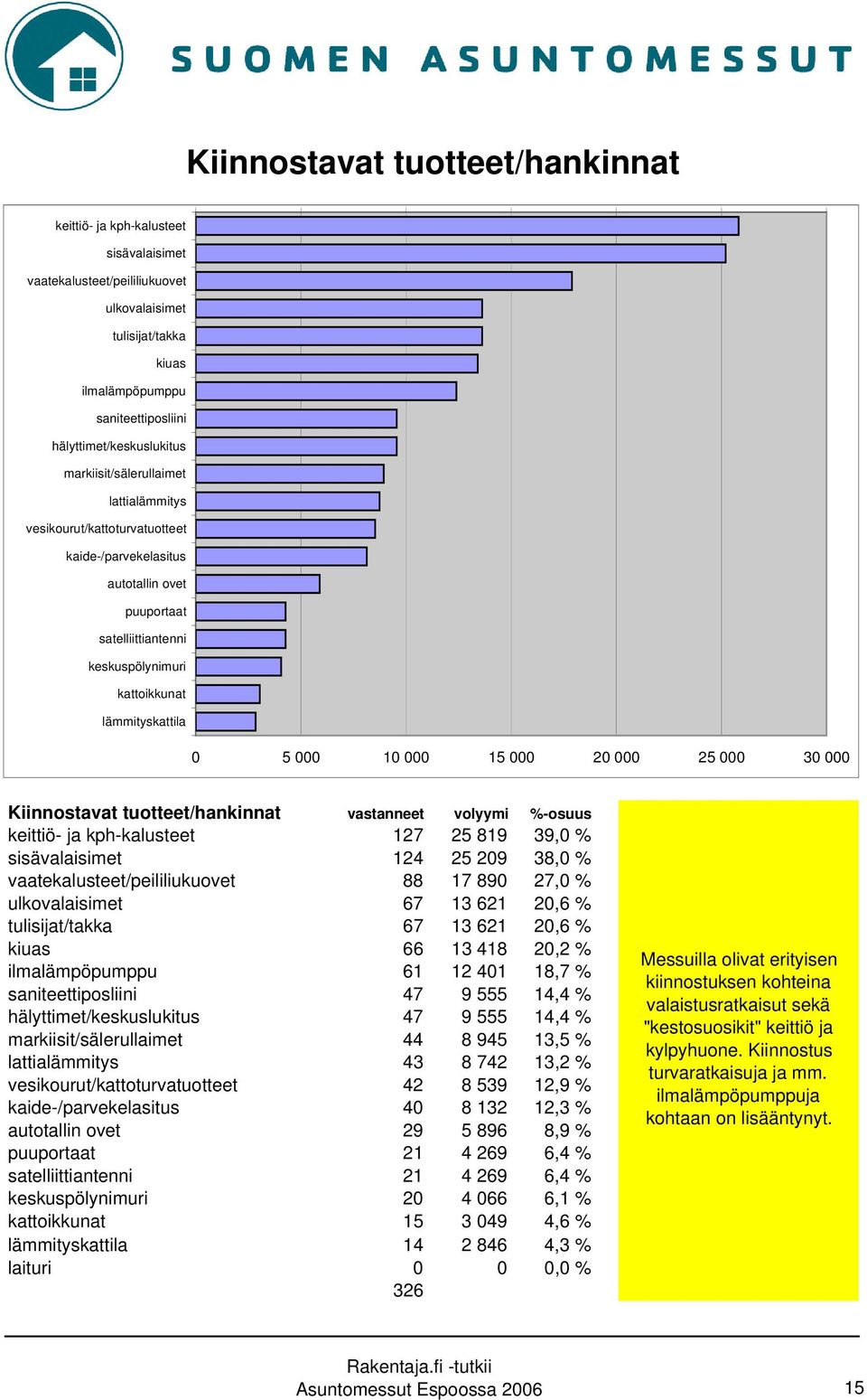 15 000 20 000 25 000 30 000 Kiinnostavat tuotteet/hankinnat vastanneet volyymi %-osuus keittiö- ja kph-kalusteet 127 25 819 39,0 % sisävalaisimet 124 25 209 38,0 % vaatekalusteet/peililiukuovet 88 17