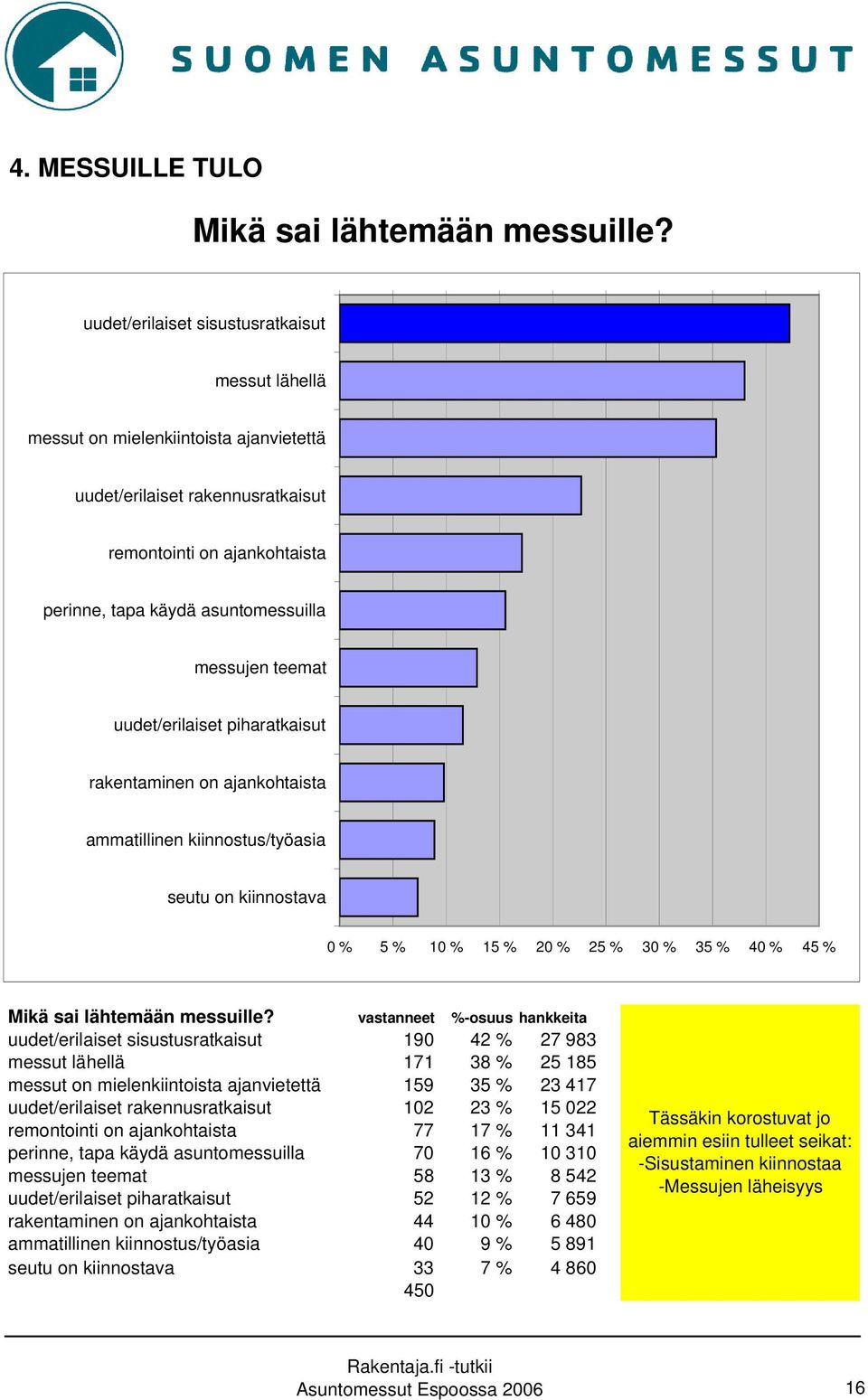 teemat uudet/erilaiset piharatkaisut rakentaminen on ajankohtaista ammatillinen kiinnostus/työasia seutu on kiinnostava 0 % 5 % 10 % 15 % 20 % 25 % 30 % 35 % 40 % 45 % Mikä sai lähtemään messuille?