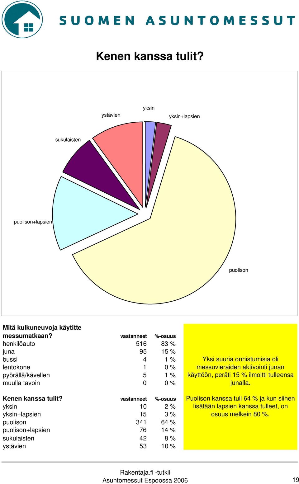 vastanneet %-osuus yksin 10 2 % yksin+lapsien 15 3 % puolison 341 64 % puolison+lapsien 76 14 % sukulaisten 42 8 % ystävien 53 10 % Yksi suuria onnistumisia oli