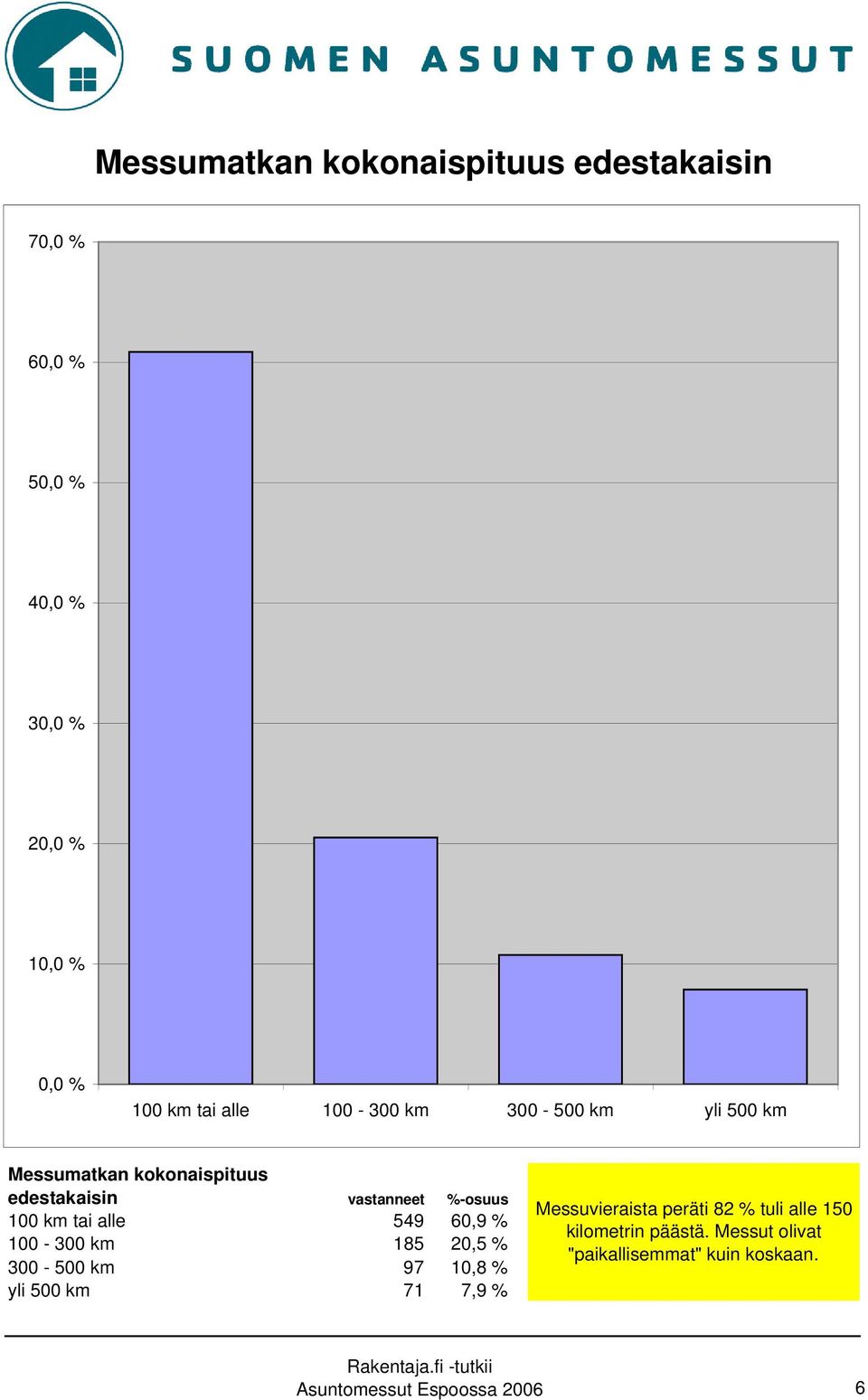 tai alle 549 60,9 % 100-300 km 185 20,5 % 300-500 km 97 10,8 % yli 500 km 71 7,9 % Messuvieraista peräti