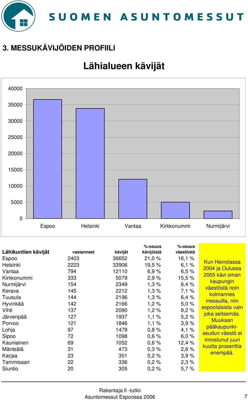 7,1 % Tuusula 144 2196 1,3 % 6,4 % Hyvinkää 142 2166 1,2 % 5,0 % Vihti 137 2090 1,2 % 8,2 % Järvenpää 127 1937 1,1 % 5,2 % Porvoo 121 1846 1,1 % 3,9 % Lohja 97 1479 0,8 % 4,1 % Sipoo 72 1098 0,6 %