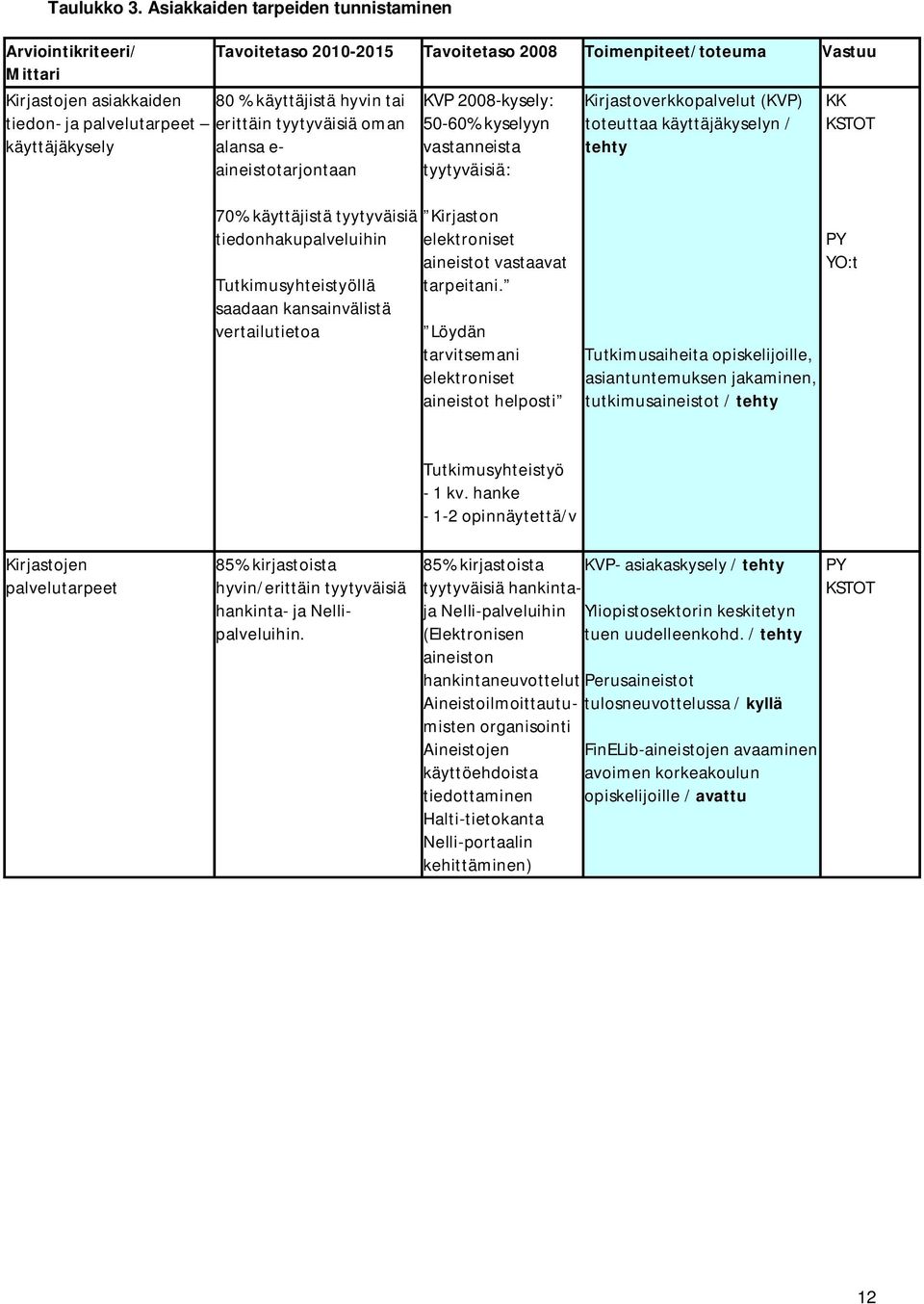 aineistotarjontaan Tavoitetaso 2010-2015 Tavoitetaso 2008 Toimenpiteet/toteuma Vastuu KVP 2008-kysely: 50-60% kyselyyn vastanneista tyytyväisiä: Kirjastoverkkopalvelut (KVP) toteuttaa käyttäjäkyselyn