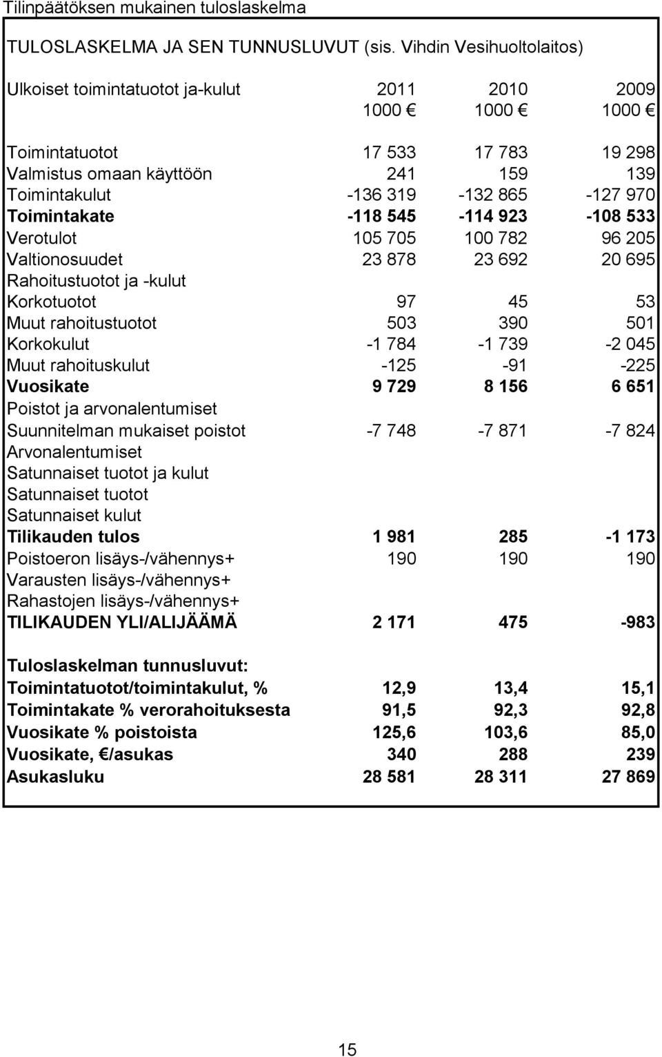 Toimintakate -118 545-114 923-108 533 Verotulot 105 705 100 782 96 205 Valtionosuudet 23 878 23 692 20 695 Rahoitustuotot ja -kulut Korkotuotot 97 45 53 Muut rahoitustuotot 503 390 501 Korkokulut -1