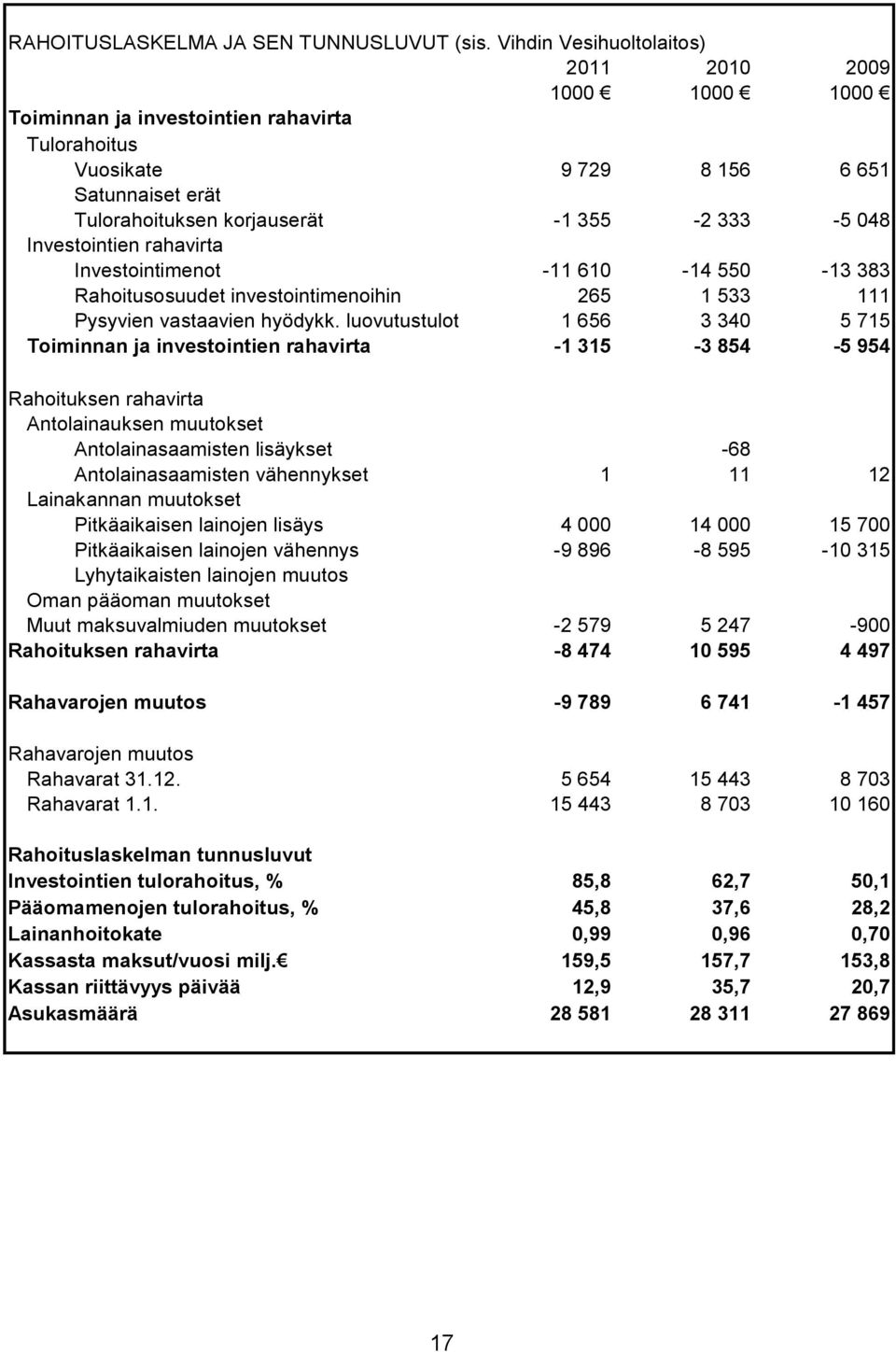 Investointien rahavirta Investointimenot -11 610-14 550-13 383 Rahoitusosuudet investointimenoihin 265 1 533 111 Pysyvien vastaavien hyödykk.