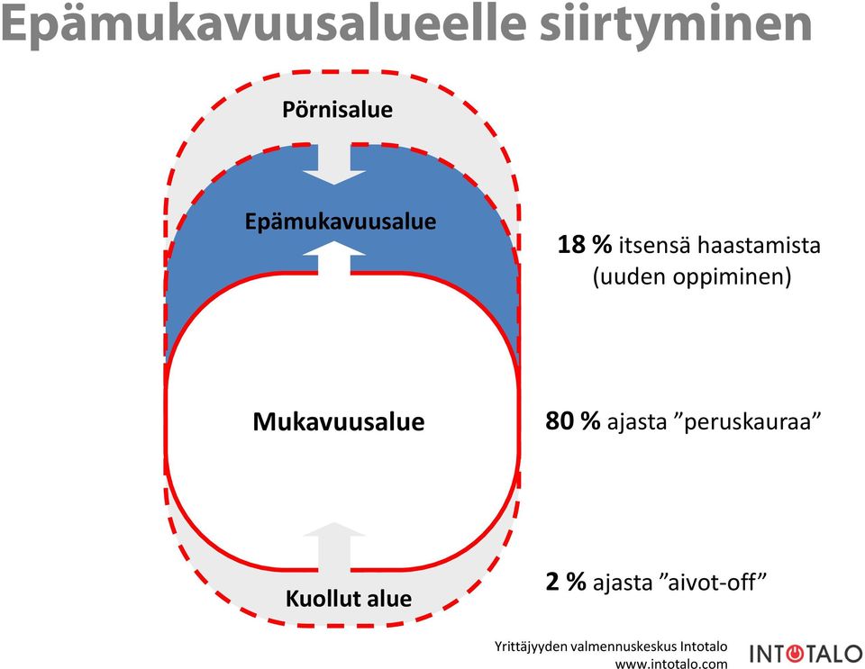 (uuden oppiminen) Mukavuusalue 80 % ajasta