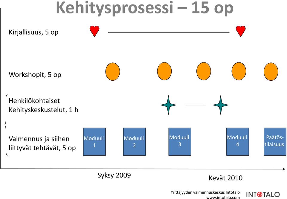 ja siihen liittyvät tehtävät, 5 op Moduuli 1 Moduuli 2