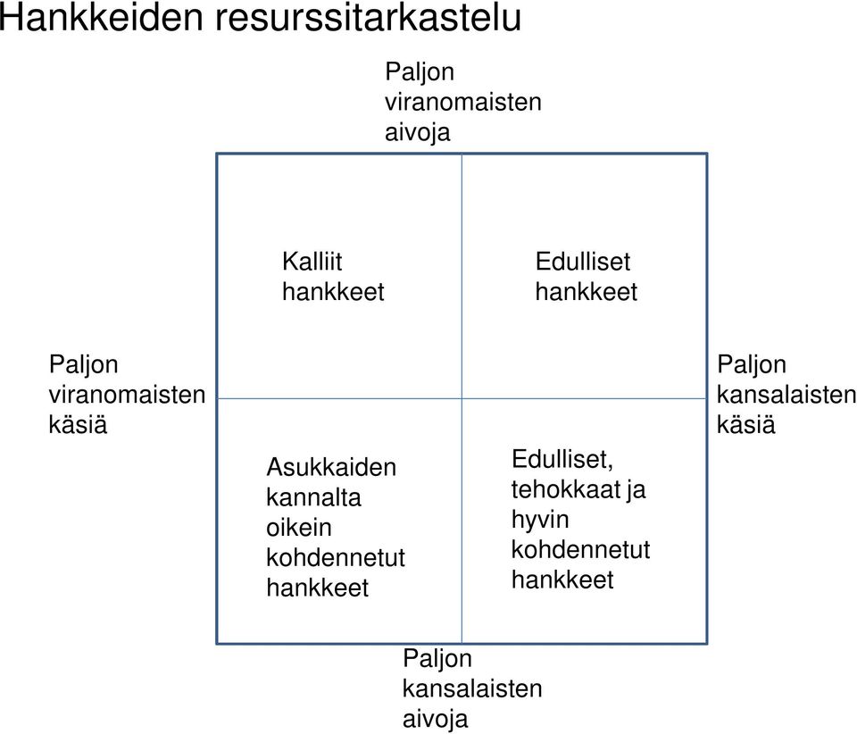 kannalta oikein kohdennetut hankkeet Edulliset, tehokkaat ja hyvin