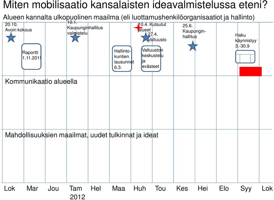 2011 Kommunikaatio alueella 10.1. Kaupunginhallitus valmistelu 25.6. Kaupunginhallitus Hallintokuntien lausunnot 6.3. 10.4.