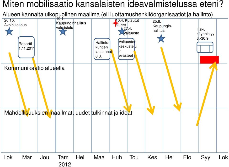 2011 Kommunikaatio alueella 10.1. Kaupunginhallitus valmistelu 25.6. Kaupunginhallitus Hallintokuntien lausunnot 6.3. 10.4.