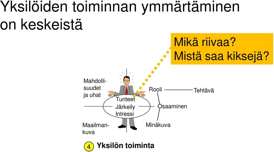 Mahdollisuudet ja uhat Tunteet Järkeily