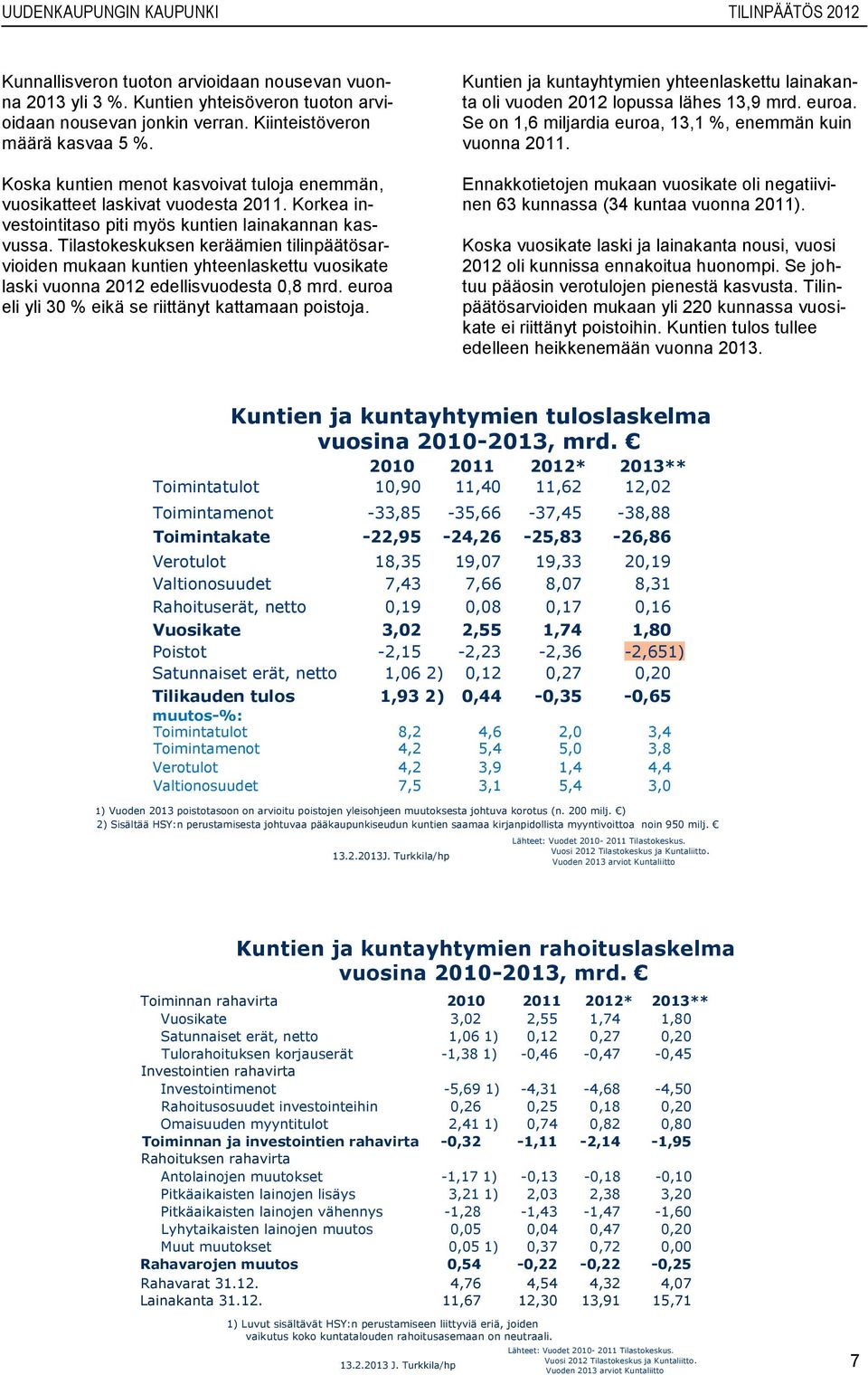 Tilastokeskuksen keräämien tilinpäätösarvioiden mukaan kuntien yhteenlaskettu vuosikate laski vuonna 2012 edellisvuodesta 0,8 mrd. euroa eli yli 30 % eikä se riittänyt kattamaan poistoja.