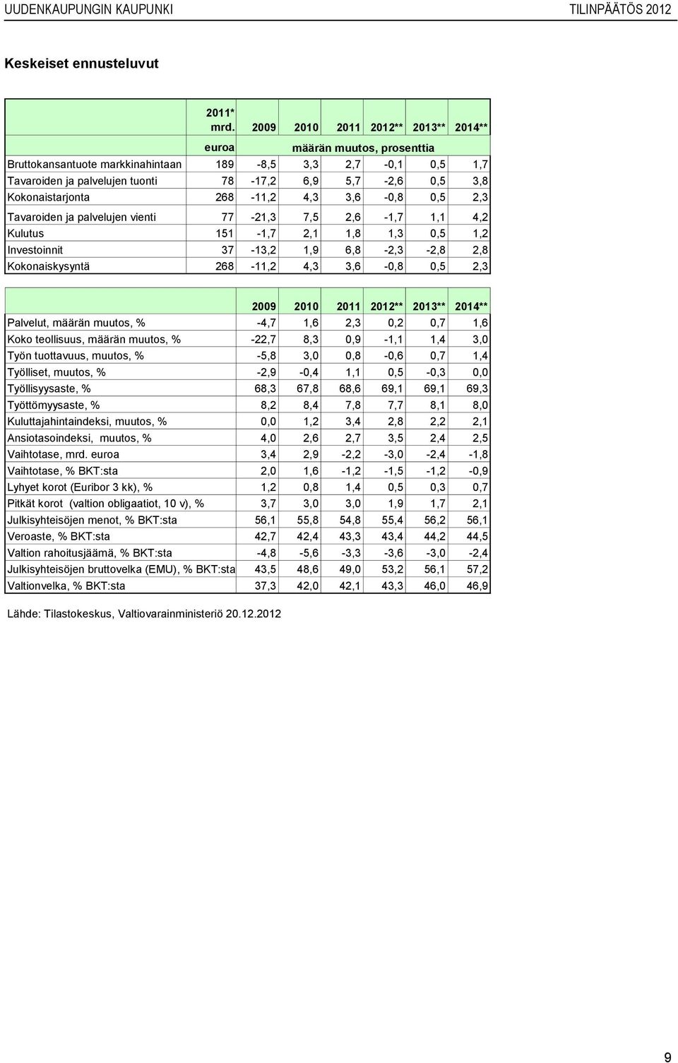 Kokonaistarjonta 268-11,2 4,3 3,6-0,8 0,5 2,3 Tavaroiden ja palvelujen vienti 77-21,3 7,5 2,6-1,7 1,1 4,2 Kulutus 151-1,7 2,1 1,8 1,3 0,5 1,2 Investoinnit 37-13,2 1,9 6,8-2,3-2,8 2,8 Kokonaiskysyntä