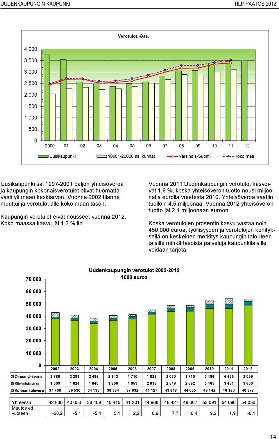 Vuonna 2011 Uudenkaupungin verotulot kasvoivat 1,9 %, koska yhteisöveron tuotto nousi miljoonalla eurolla vuodesta 2010. Yhteisöveroa saatiin tuolloin 4,5 miljoonaa.