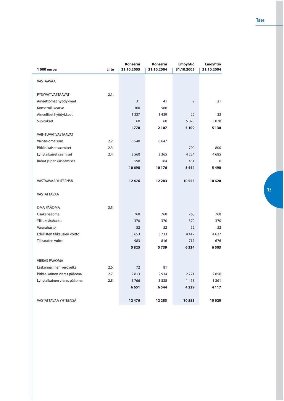 10.2005 31.10.2004 31.10.2005 31.10.2004 VASTAAVAA PYSYVÄT VASTAAVAT 2.1. Aineettomat hyödykkeet 31 41 9 21 Konserniliikearvo 360 566 Aineelliset hyödykkeet 1 327 1 439 22 32 Sijoitukset 60 60 5 078 5 078 1 778 2 107 5 109 5 130 VAIHTUVAT VASTAAVAT Vaihto-omaisuus 2.