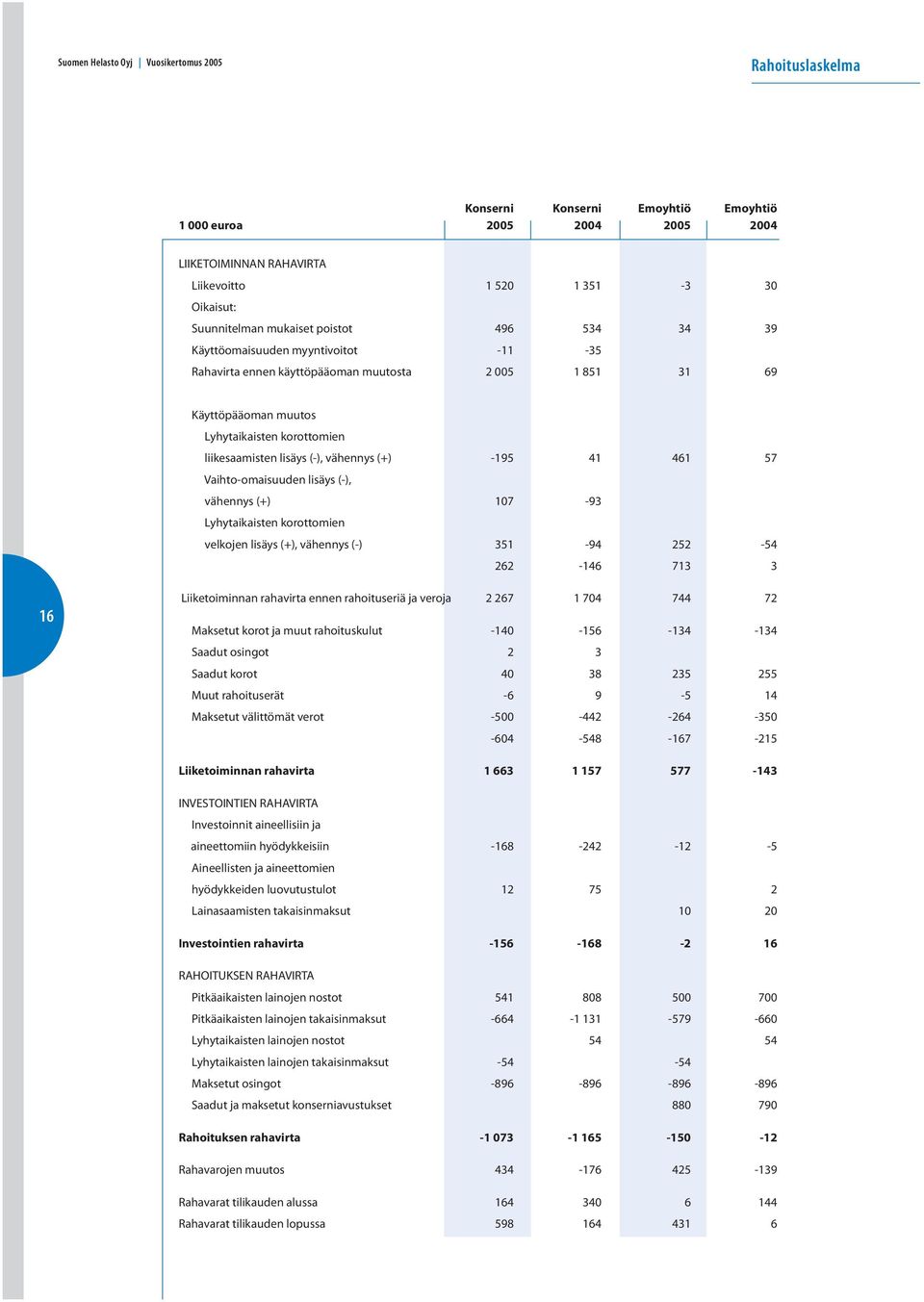 vähennys (+) -195 41 461 57 Vaihto-omaisuuden lisäys (-), vähennys (+) 107-93 Lyhytaikaisten korottomien velkojen lisäys (+), vähennys (-) 351-94 252-54 262-146 713 3 16 Liiketoiminnan rahavirta