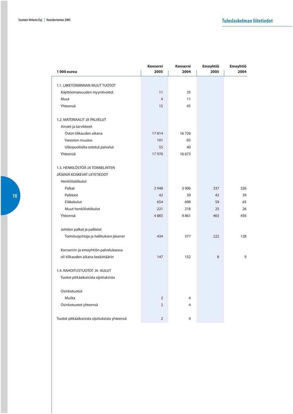 Ulkopuolisilta ostetut palvelut 55 40 Yhteensä 17 970 16 673 